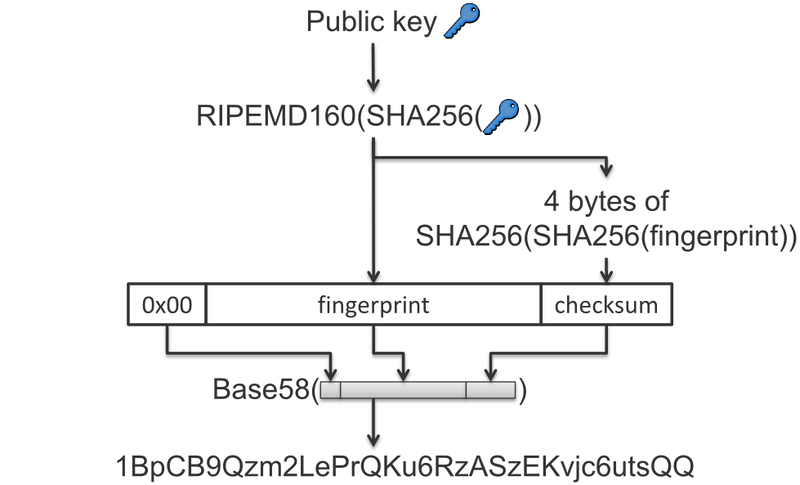 formation of a bitcoin address scheme