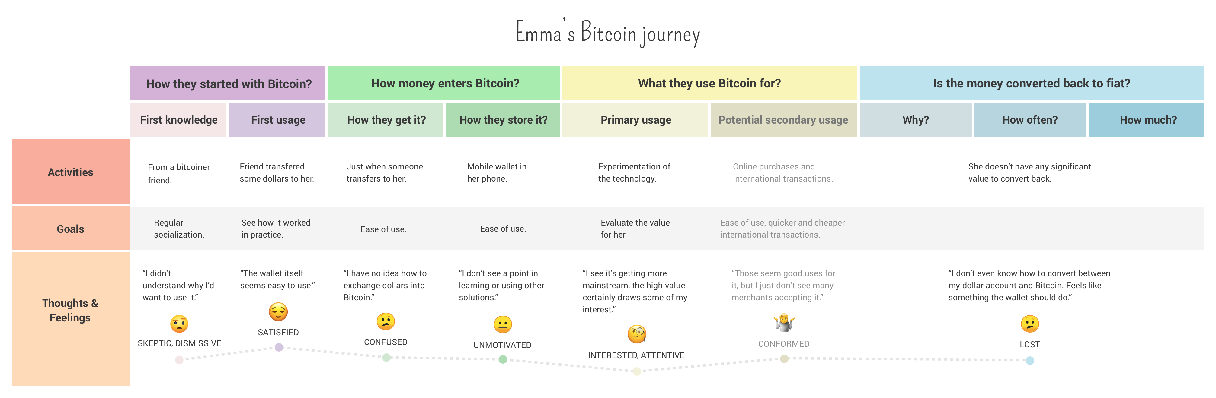 Emma’s Bitcoin journey