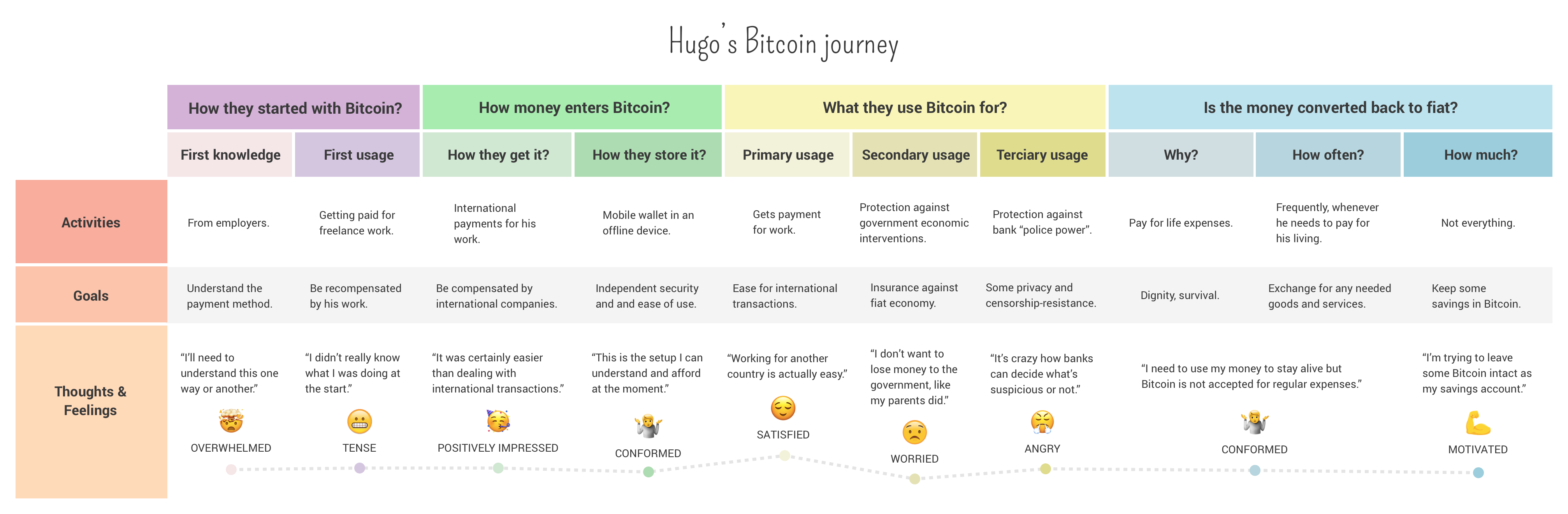 Hugo’s Bitcoin journey
