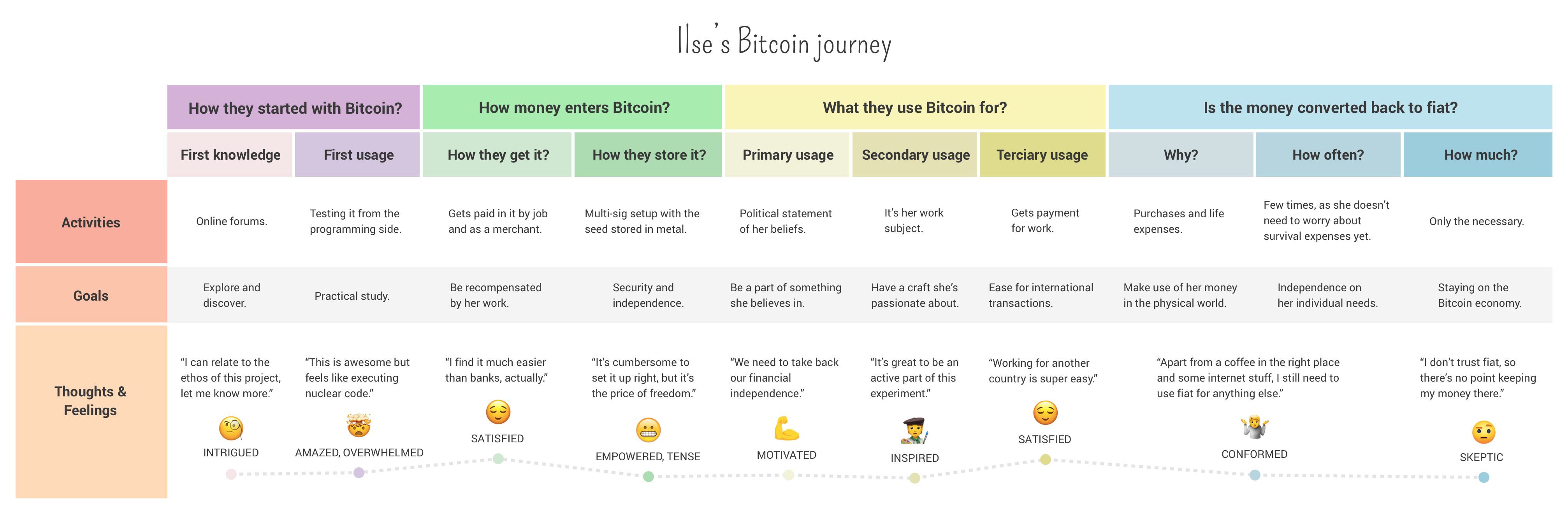 Ilse’s Bitcoin journey
