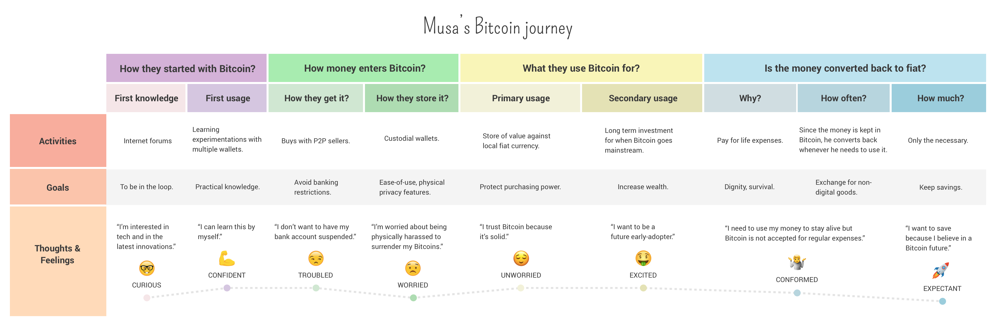 Musa’s Bitcoin journey
