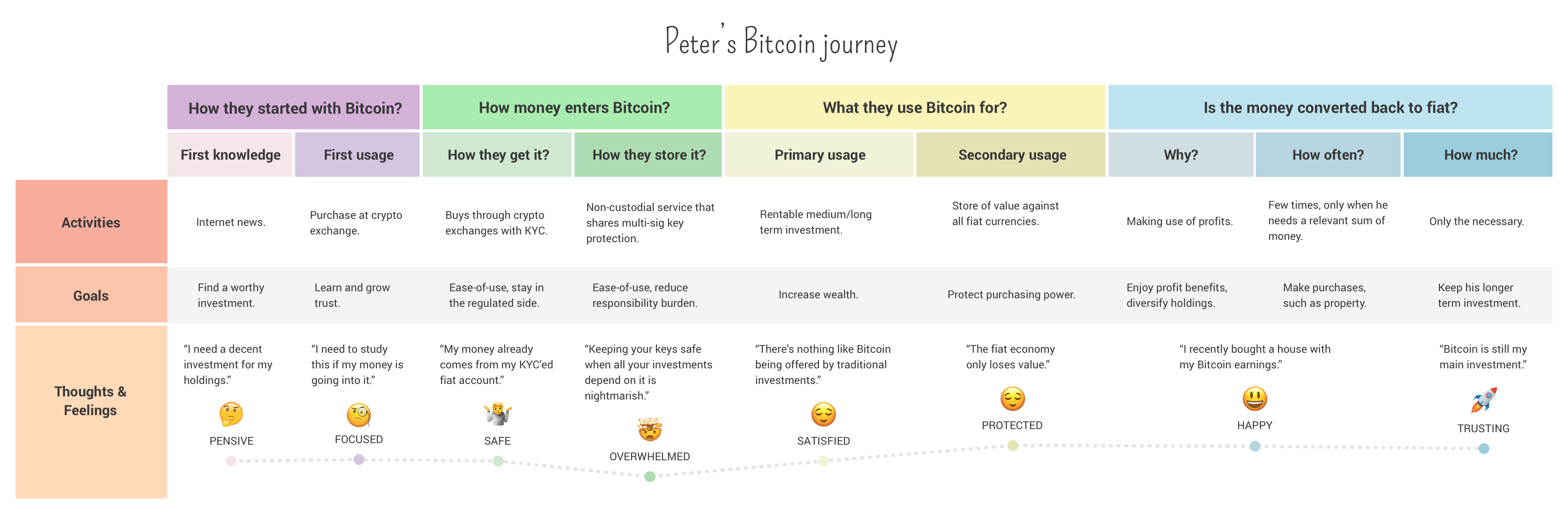 Peter’s Bitcoin journey