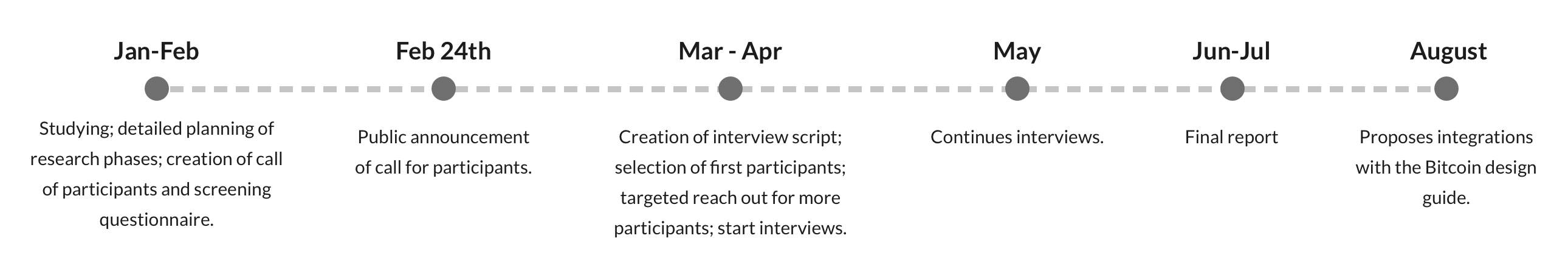 Timeline for the research